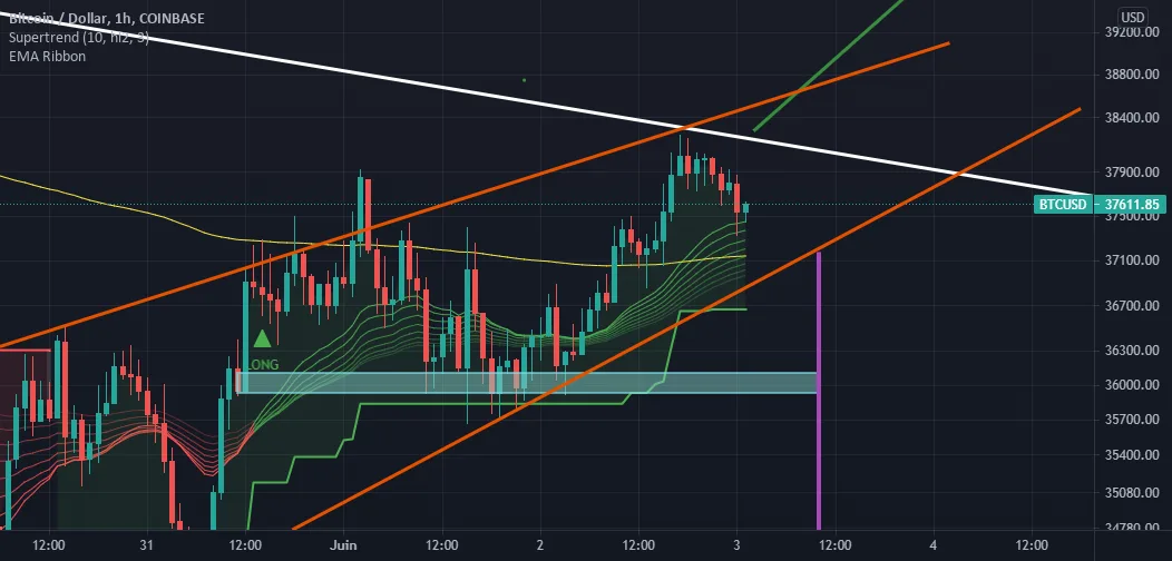 Attention BTC pour COINBASE:BTCUSD par mendyETH