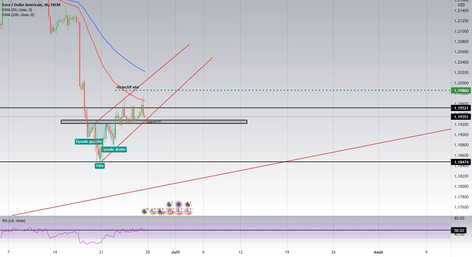 ETE + Biseau for FX:EURUSD by Palestino94