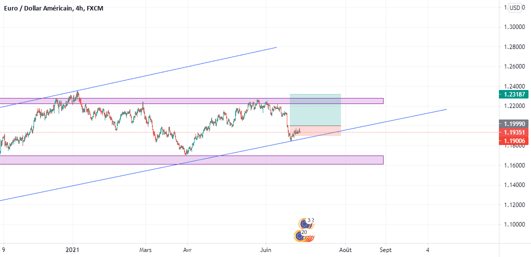 Analyse EUR/USD en H4 pour FX:EURUSD par idojoel6