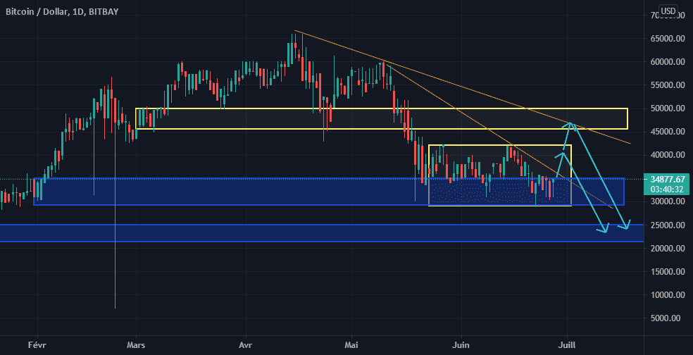 BTCUSD pour BITBAY:BTCUSD par Olivierrex01
