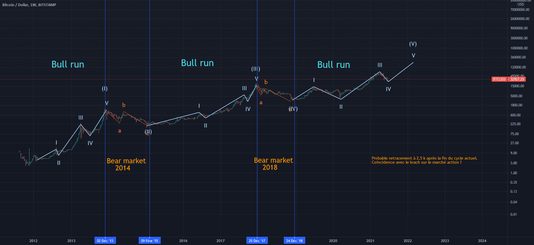 Décompte éliotiste du cycle actuel pour BITSTAMP:BTCUSD par DrMastercoin