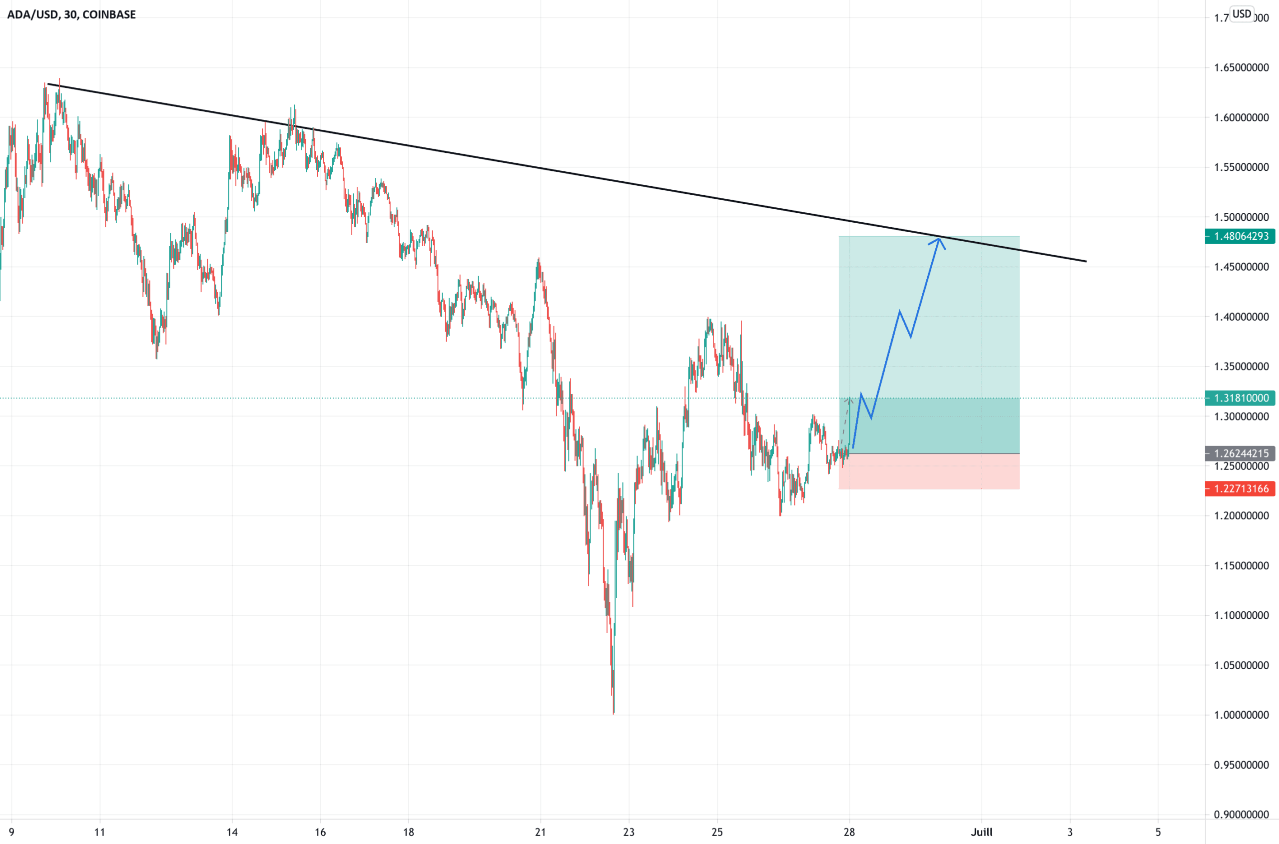 long pour COINBASE:ADAUSD par maximetrading690