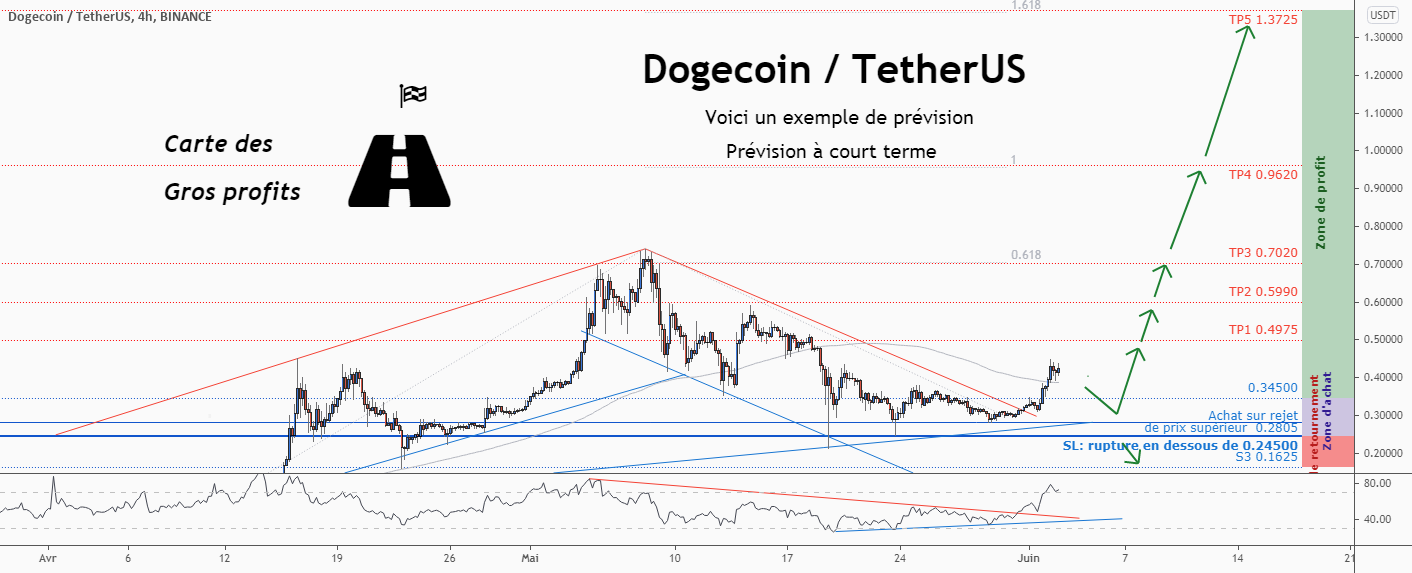 💡Ne manquez pas cette grande opportunité d’achat de DOGEUSD pour BINANCE:DOGEUSDT par ForecastCity_Francais