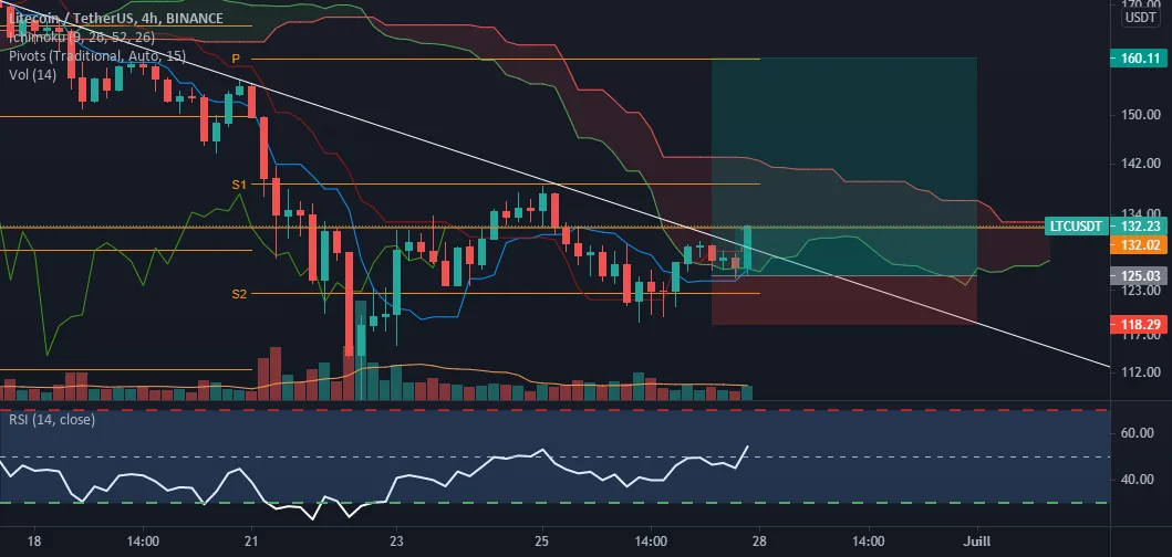 Litecoin pour BINANCE:LTCUSDT par mendyETH