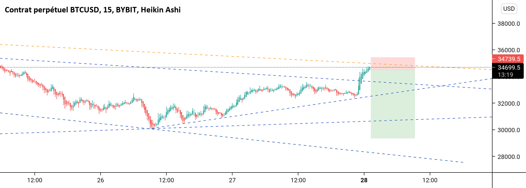 Sell pour BYBIT:BTCUSD par soufianebarrouhoumama