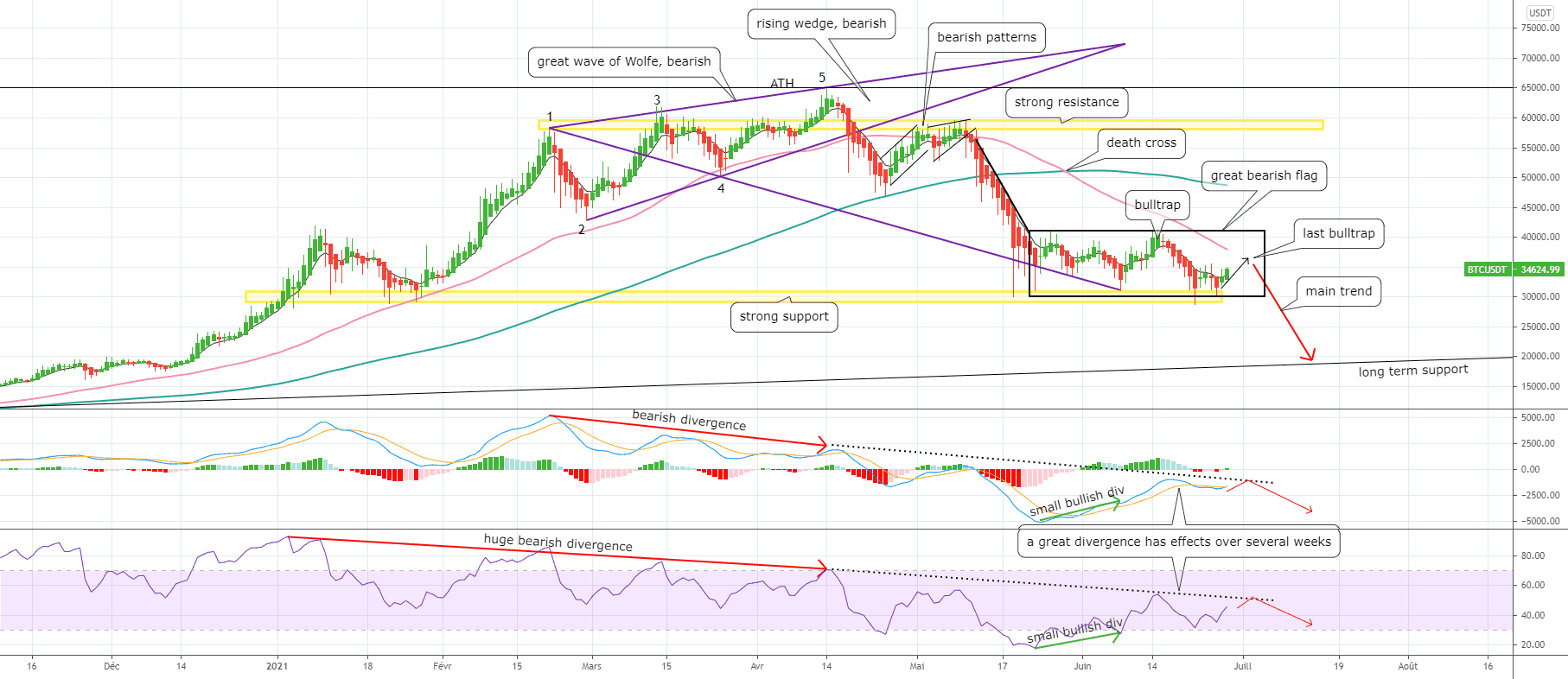 [Bitcoin] Last bulltrap before the fall pour BINANCE:BTCUSDT par CrypTrader31