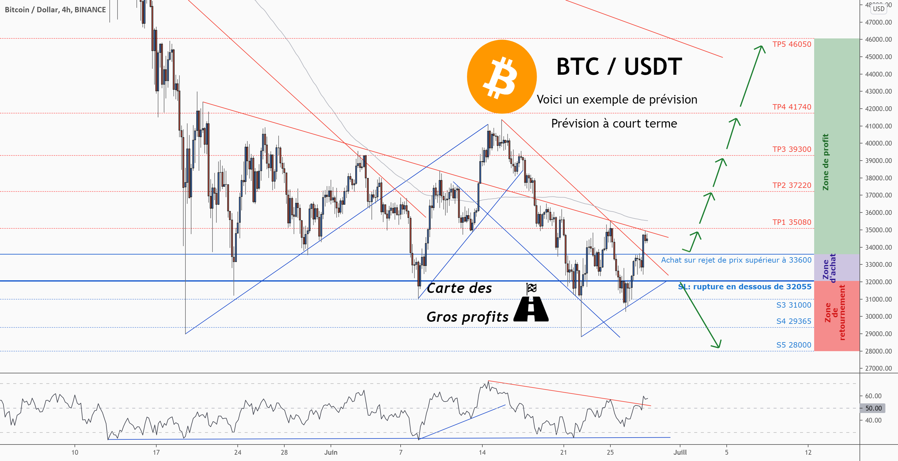 💡Ne manquez pas cette grande opportunité d’achat de BTCUSD pour BINANCE:BTCUSD par ForecastCity_Francais