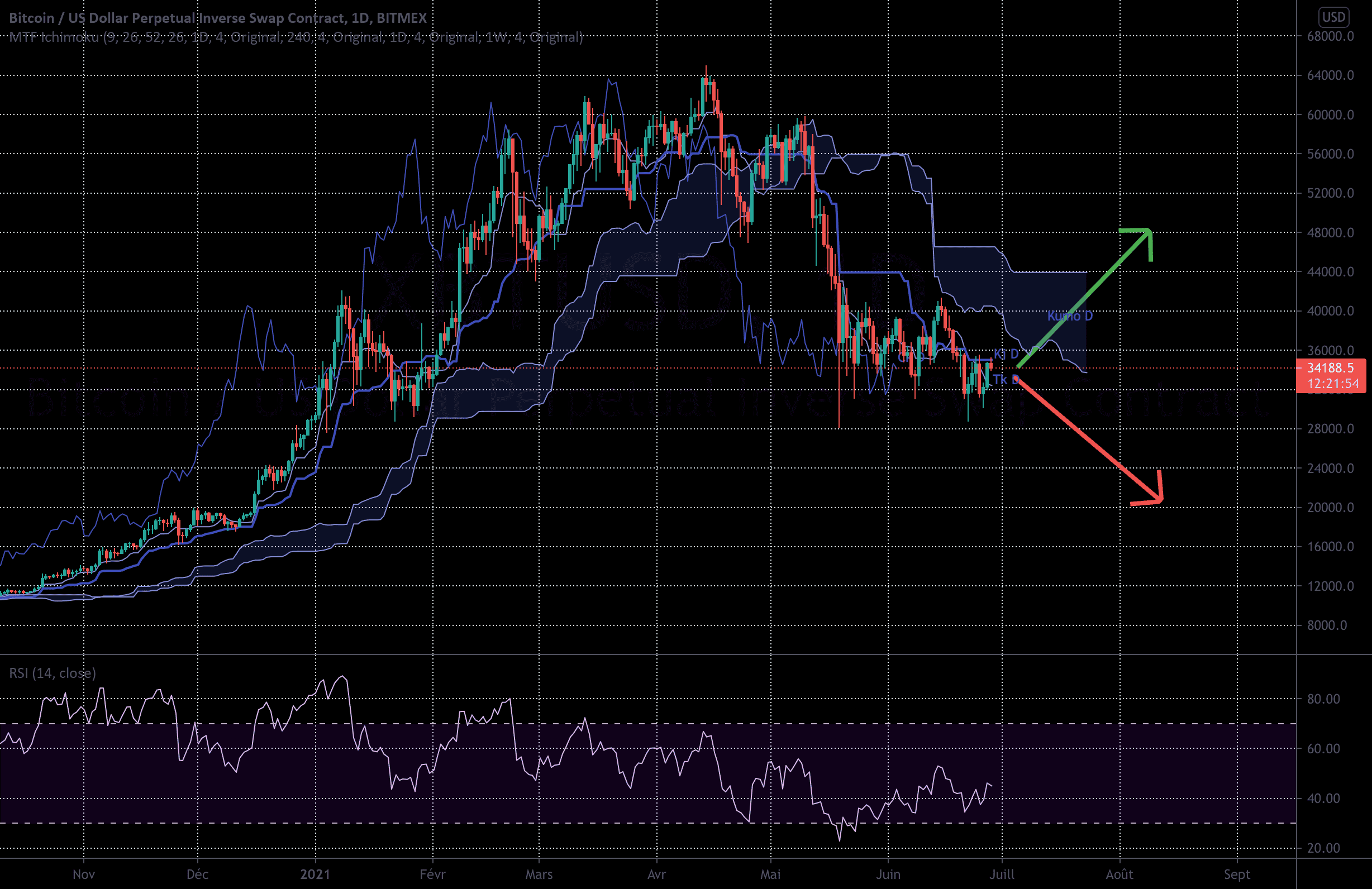 BTC | Soit ça monte soit ça descend. pour BITMEX:XBTUSD par Theveritablepikachu