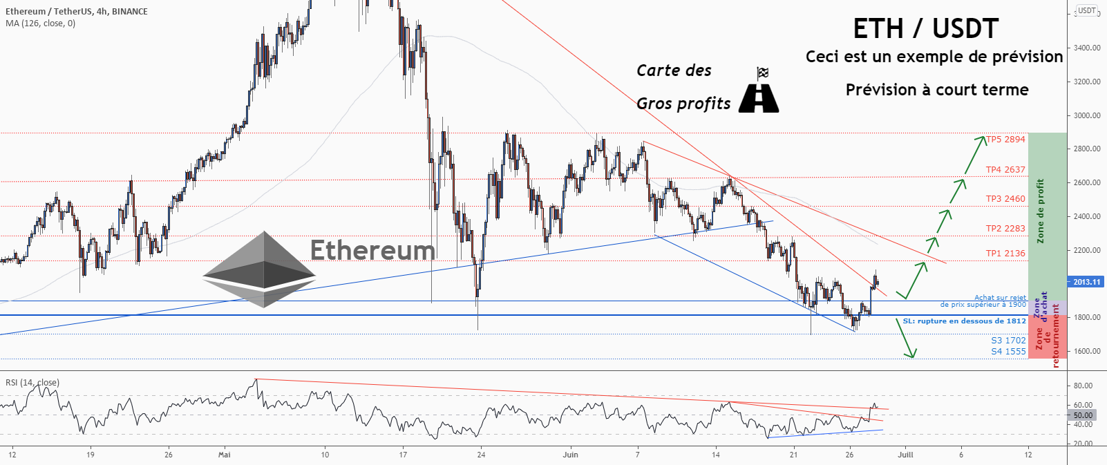 💡Ne manquez pas cette grande opportunité d’achat de ETHUSD pour BINANCE:ETHUSDT par ForecastCity_Francais