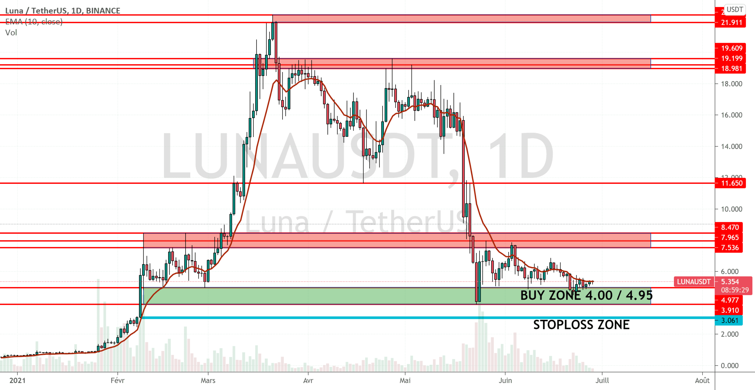 LUNAUSDT BUY ZONE pour BINANCE:LUNAUSDT par Xtremfx