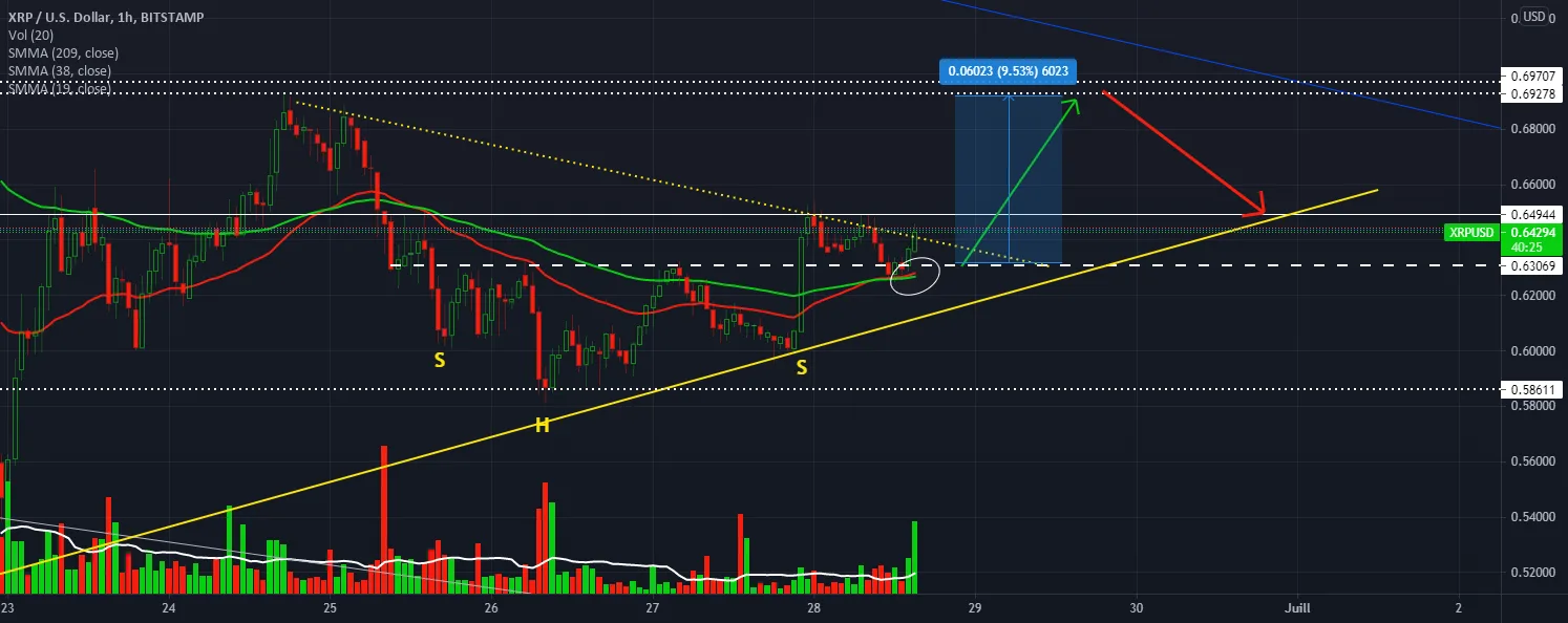 XRP / USD Are the bulls really back? pour BITSTAMP:XRPUSD par stephanelibatd