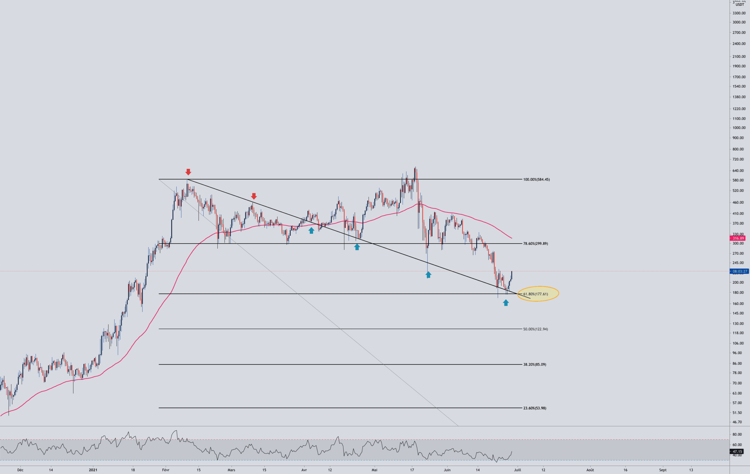 AAVE INTERESTING pour BINANCE:AAVEUSDT par Aicky92