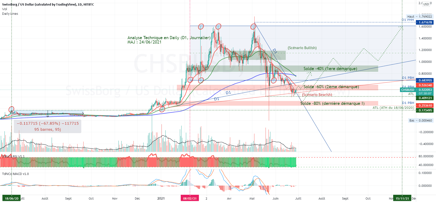 CHSB, Les soldes se terminent ? dernière démarque, profitez en ! pour HITBTC:CHSBUSD par Remy2Lyon