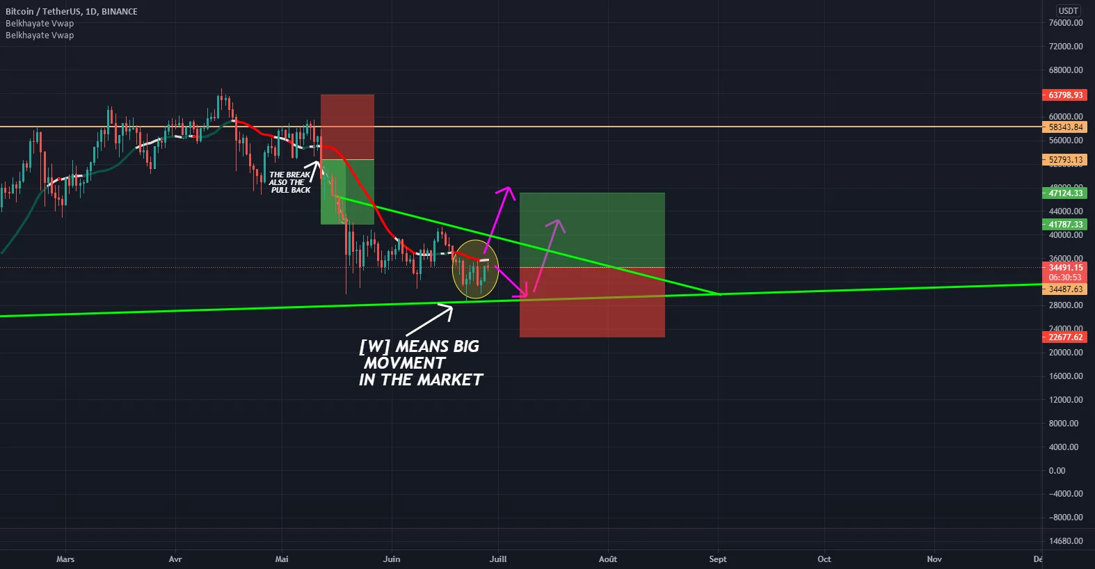 MARKET OF THE BITCION/TERTHER(US) pour BINANCE:BTCUSDT par ismail77mlk