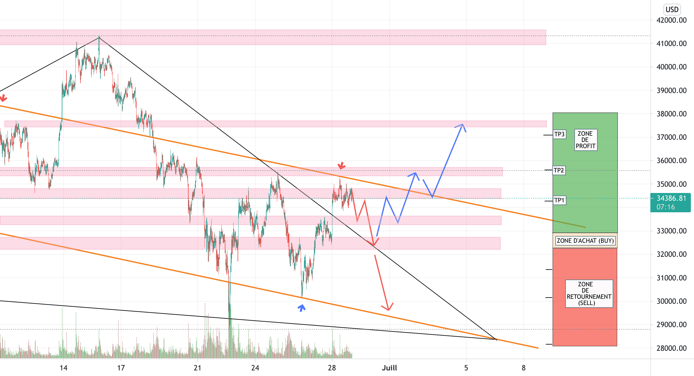 BTC/USD ATTENTE POSITION D'ACHAT. pour COINBASE:BTCUSD par YohannTrad-Crypto