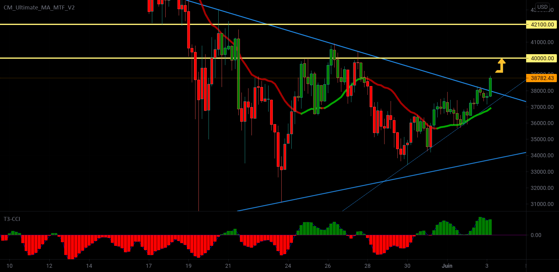 BTCUSD. Jolie Passage du triangle ! pour BITSTAMP:BTCUSD par Kokienligne