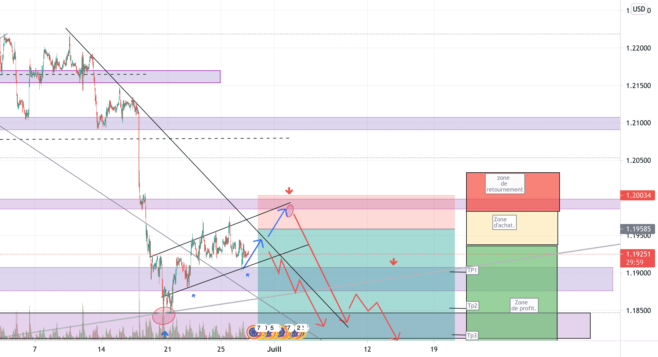 EUR/USD SELL pour FX:EURUSD par YohannTrad-Crypto