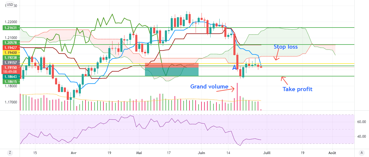 EURUSD Short Daily Time frame pour FX:EURUSD par abdel7791