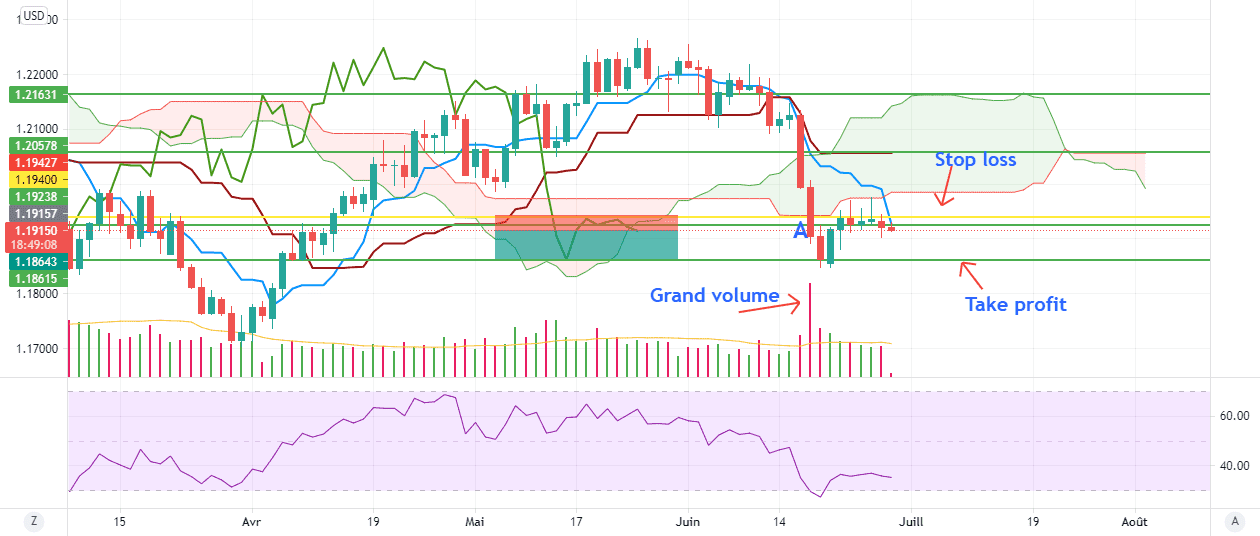 EURUSD Short Daily Time frame pour FX:EURUSD par abdel7791