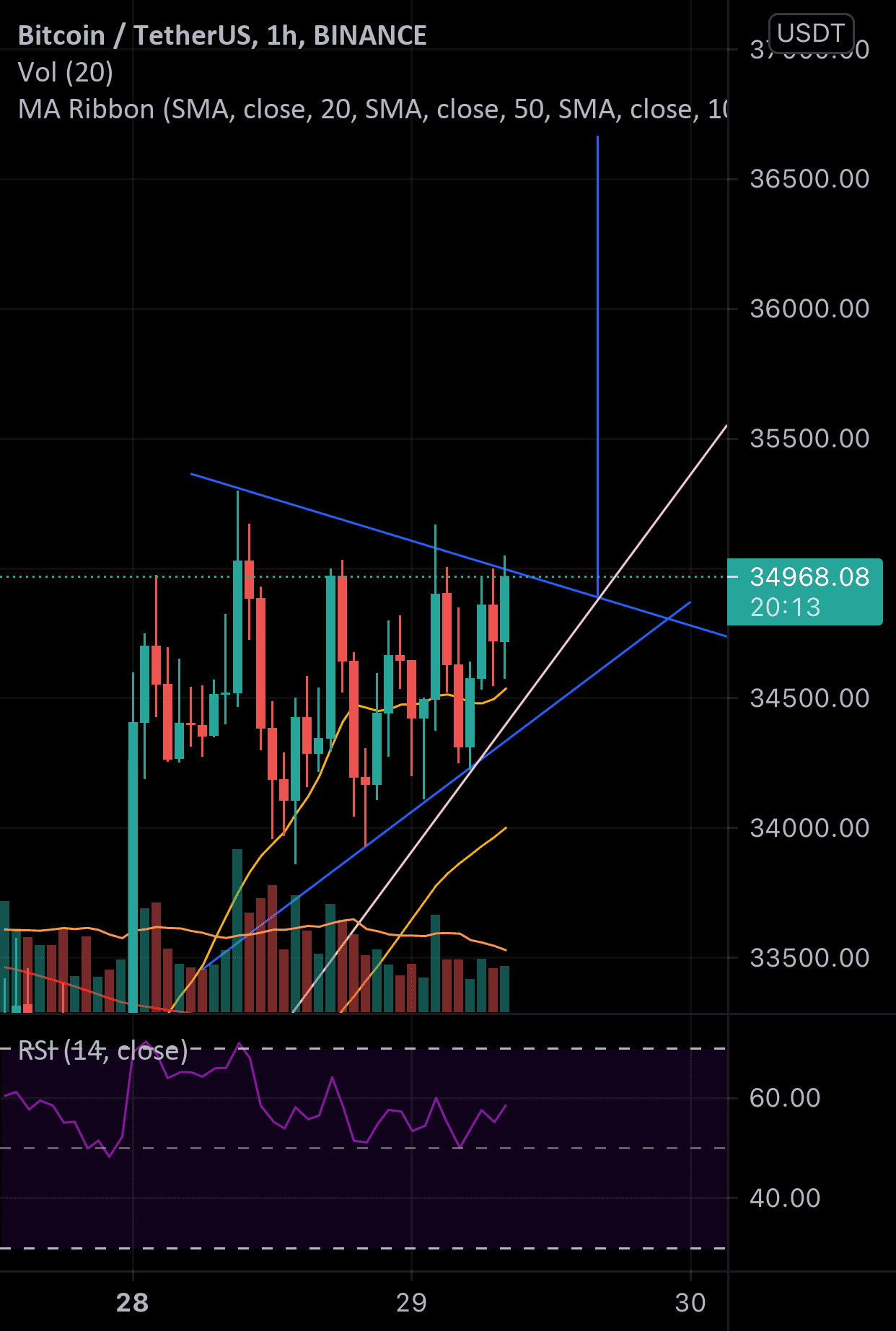 Triangle de compression direction 36650$ ou 33150$ ? pour BINANCE:BTCUSDT par EverMine