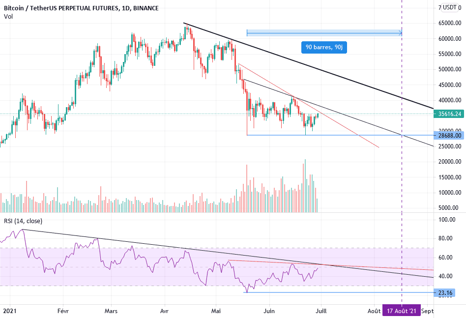 Bitcoin - Keep it simple ! Analyse ROB et RSI basique en UT Jour pour BINANCE:BTCUSDTPERP par VikxTo