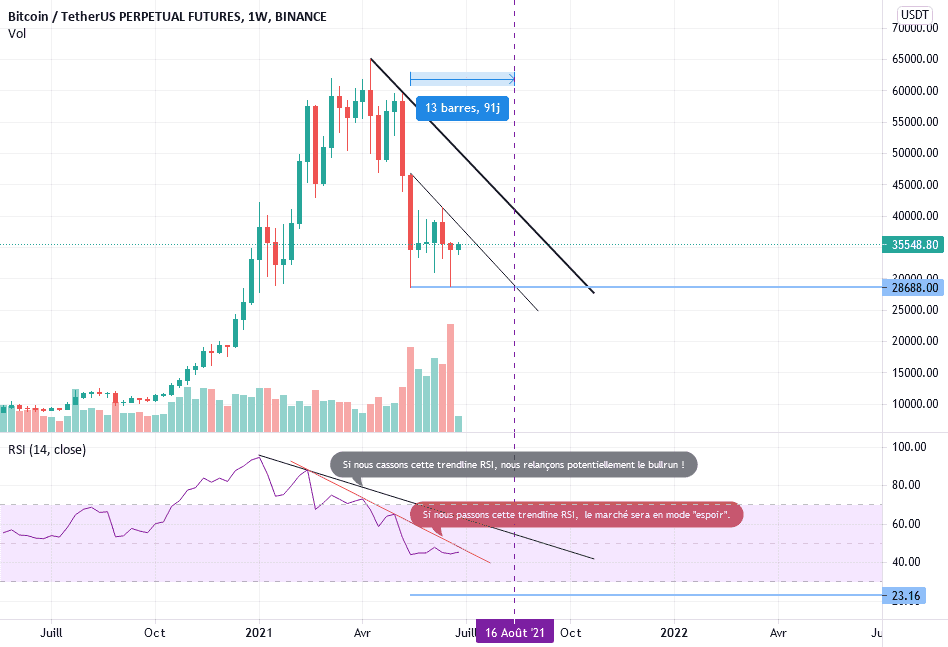 Bitcoin - Keep it simple ! Analyse ROB et RSI basique UT Weekly pour BINANCE:BTCUSDTPERP par VikxTo