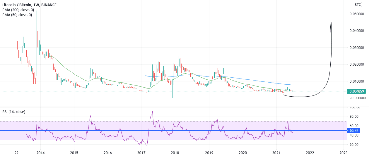 ACHAT pour BINANCE:LTCBTC par maxna62