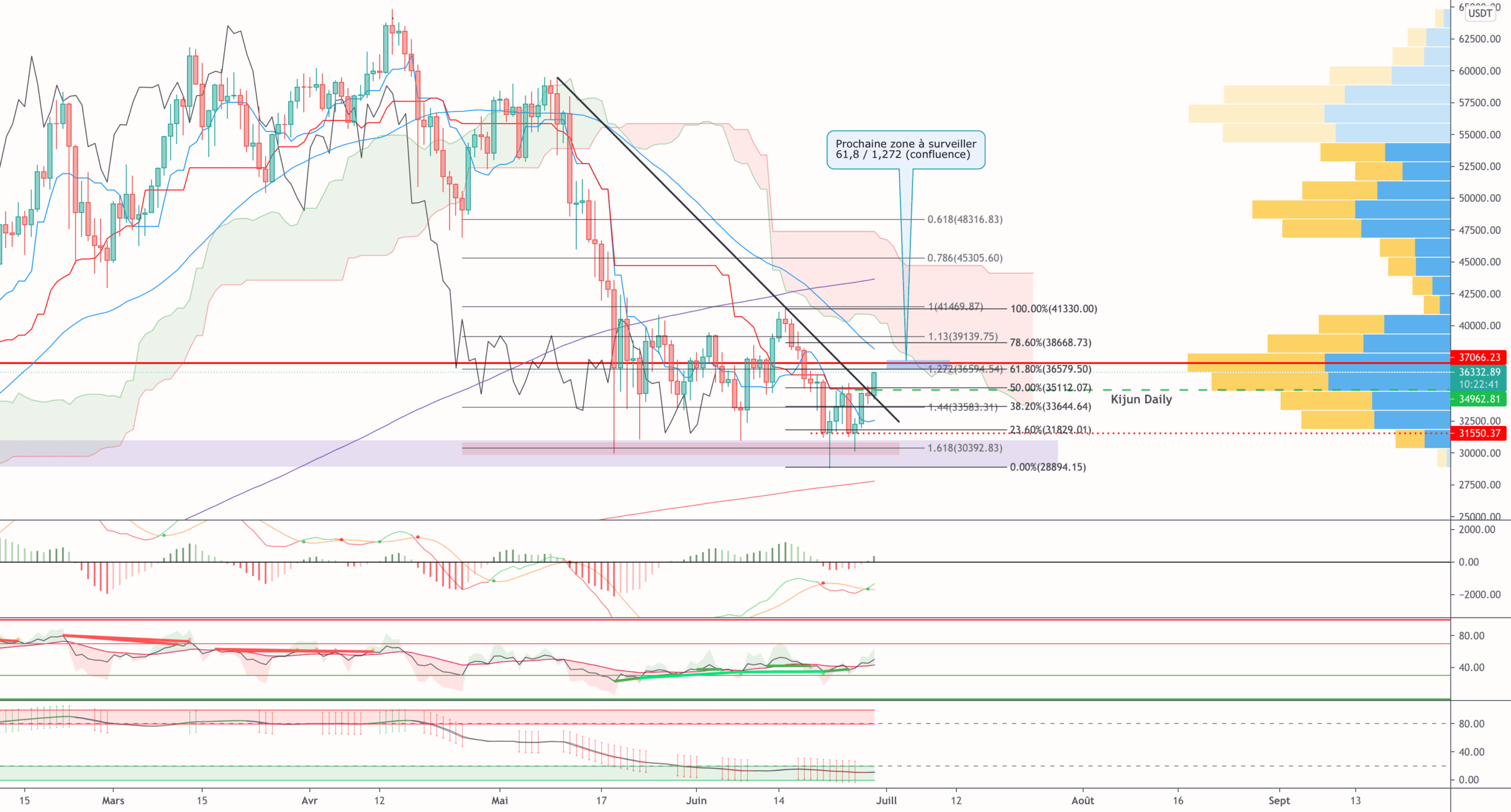 $BTC break ses 35k pour BINANCE:BTCUSDT par TraderSquareND