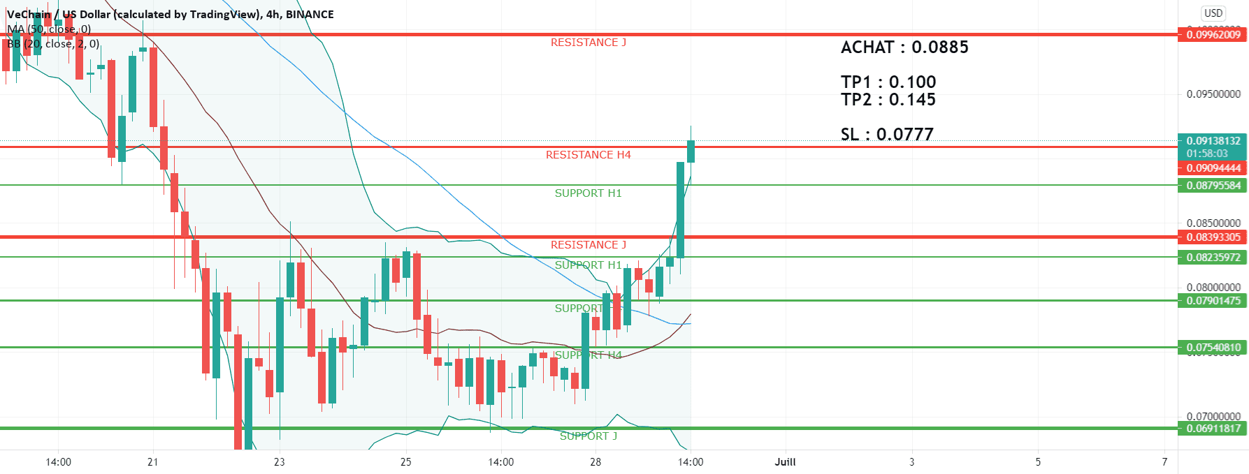 SWING VETUSD pour BINANCE:VETUSD par prazeau