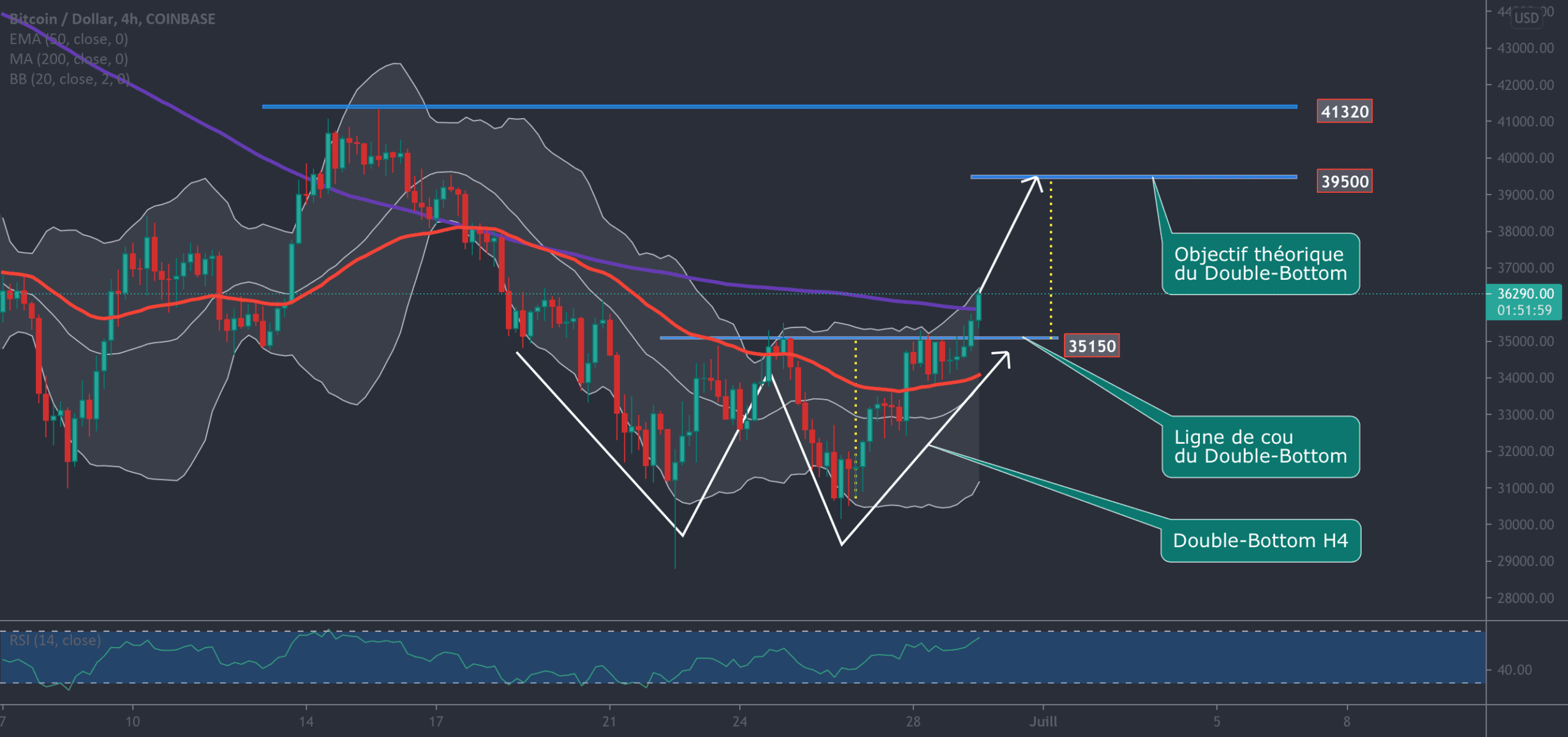 Bitcoin: Double-Bottom validé, quels sont les niveaux clés? pour COINBASE:BTCUSD par Julio_Trading