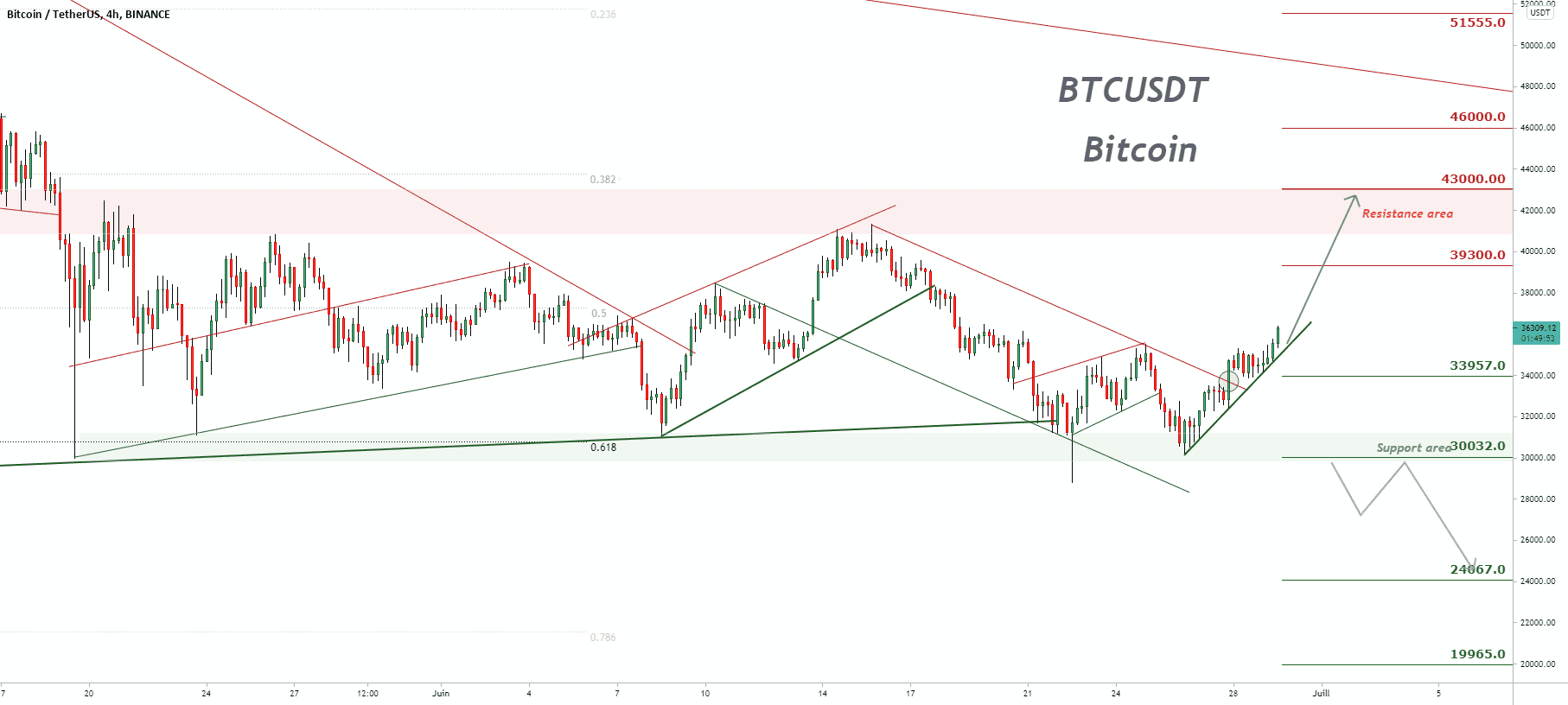 Mise à jour de l'analyse technique Bitcoin pour BINANCE:BTCUSDT par pullbacksignal