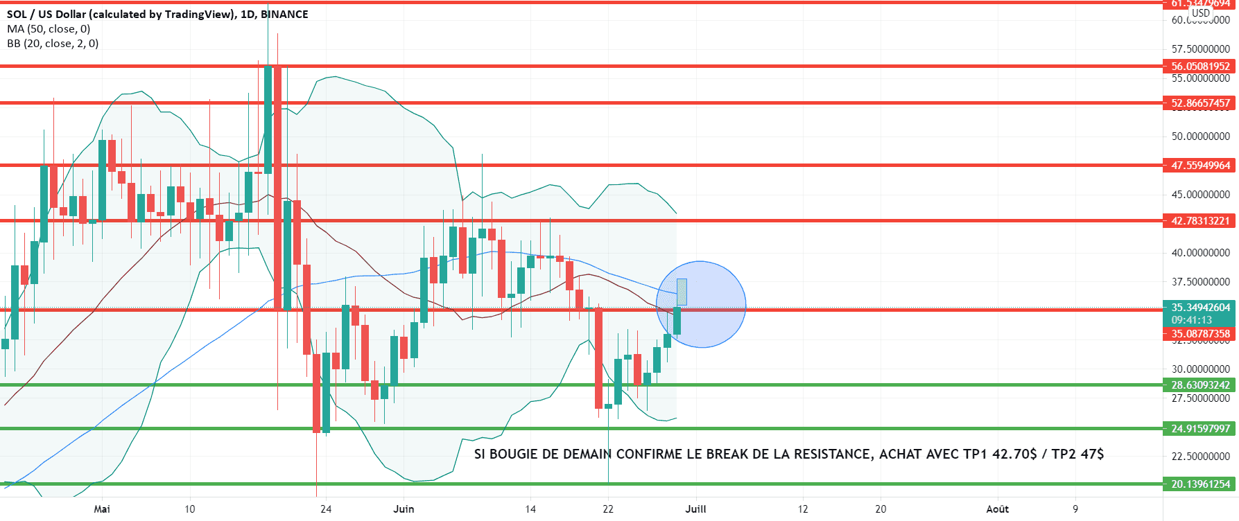 SWING SOLUSD pour BINANCE:SOLUSD par Faust_FR