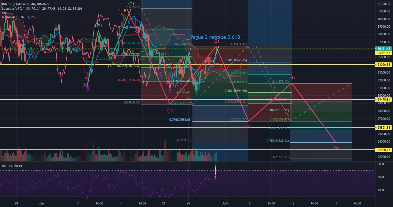 BTC 28k -> 36k -> 23k MàJ Elliot & Fibo pour BINANCE:BTCUSDT par PhOeNyX59