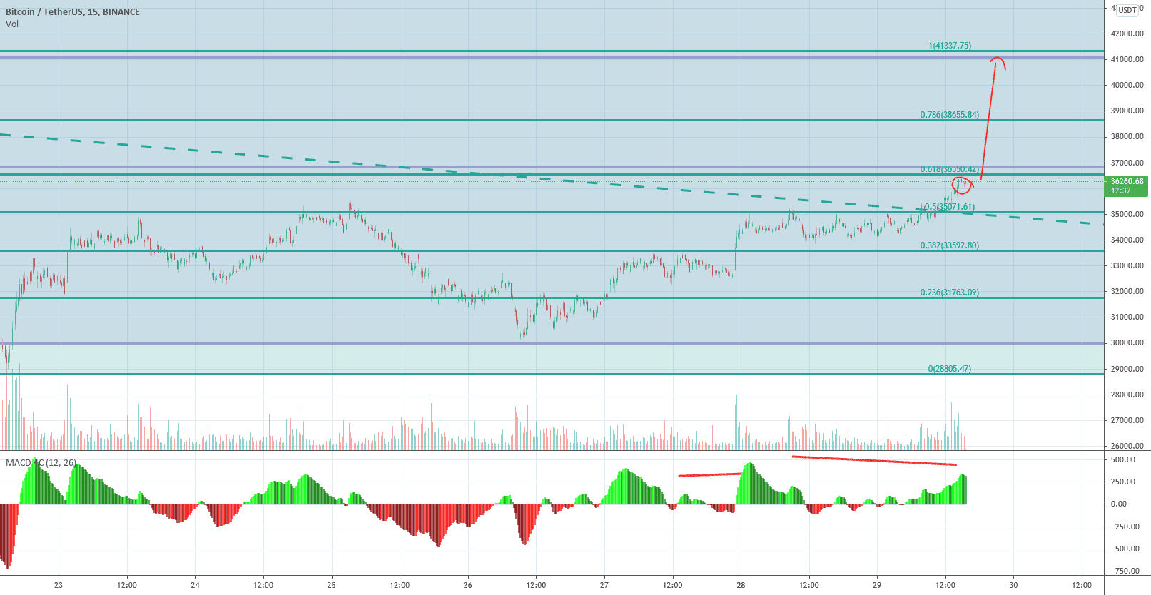 BTCUSDT Short Tendence pour BINANCE:BTCUSDT par NassehWachem