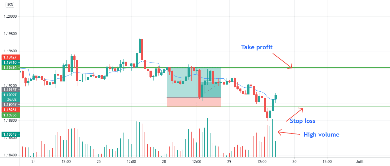 EURUSD Long 1H Time frame pour FX:EURUSD par abdel7791