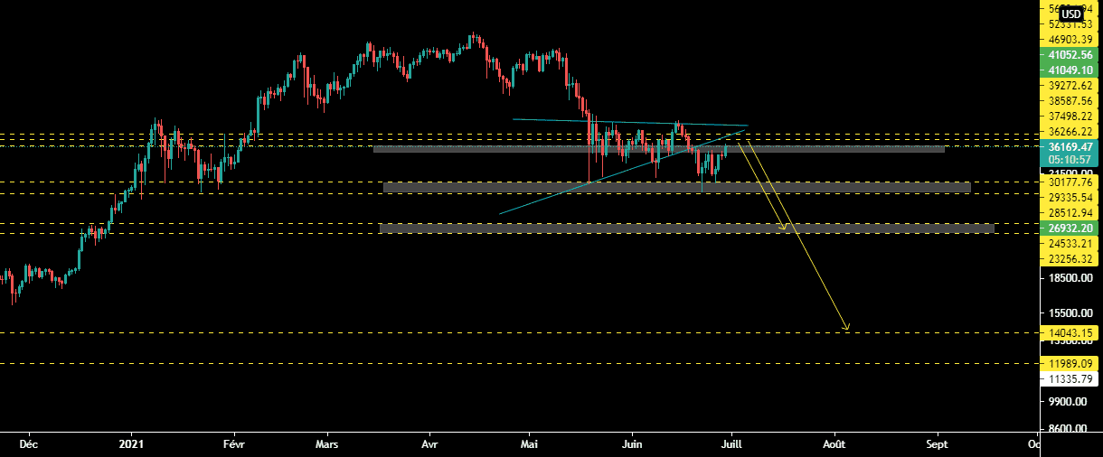 BTCUSD ; D pour COINBASE:BTCUSD par samrani1