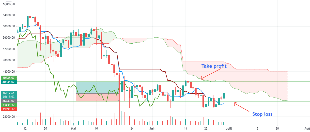 BTC/USD Dialy Time Frame Long Position pour BITSTAMP:BTCUSD par abdel7791