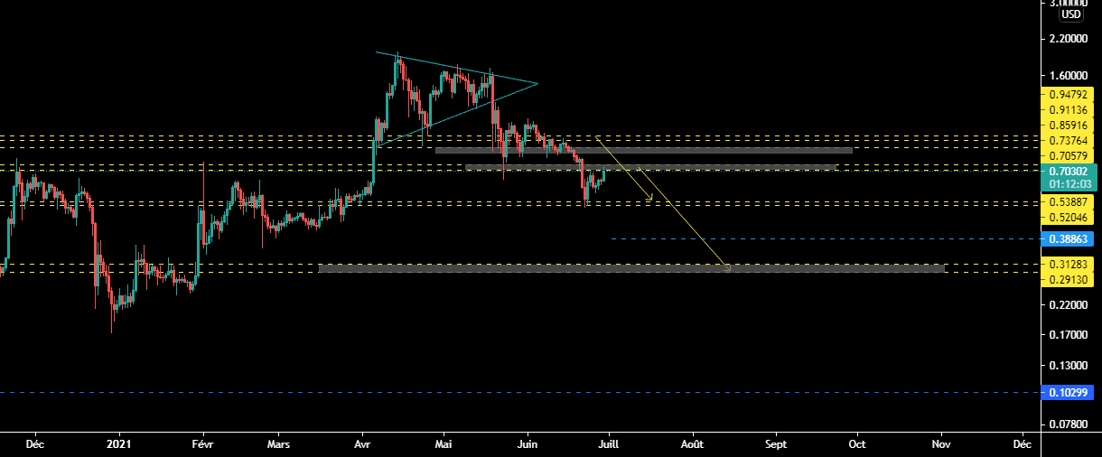 XRPUSD ; D pour BITFINEX:XRPUSD par samrani1