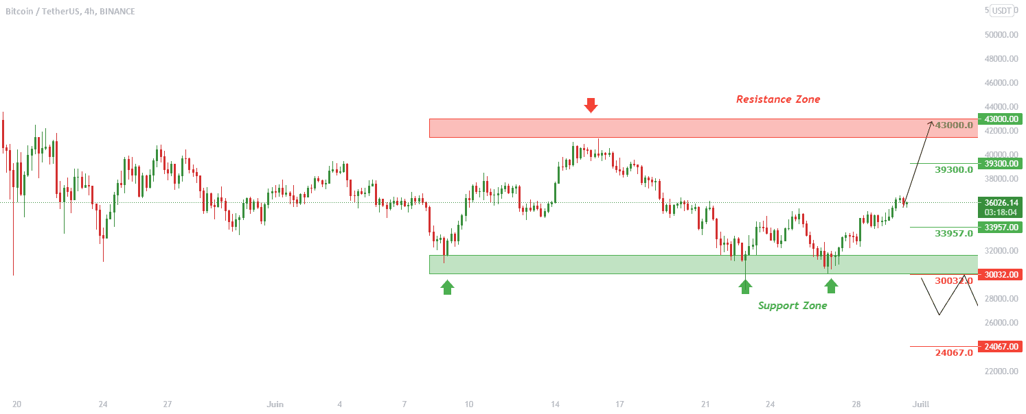 Analyse technique BTCUSDT pour BINANCE:BTCUSDT par Fibonacci-Signals