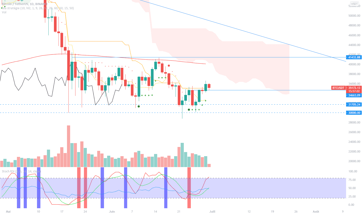 BTCUSDT - 30/06/2021 - court terme pour BINANCE:BTCUSDT par CradleyBooper