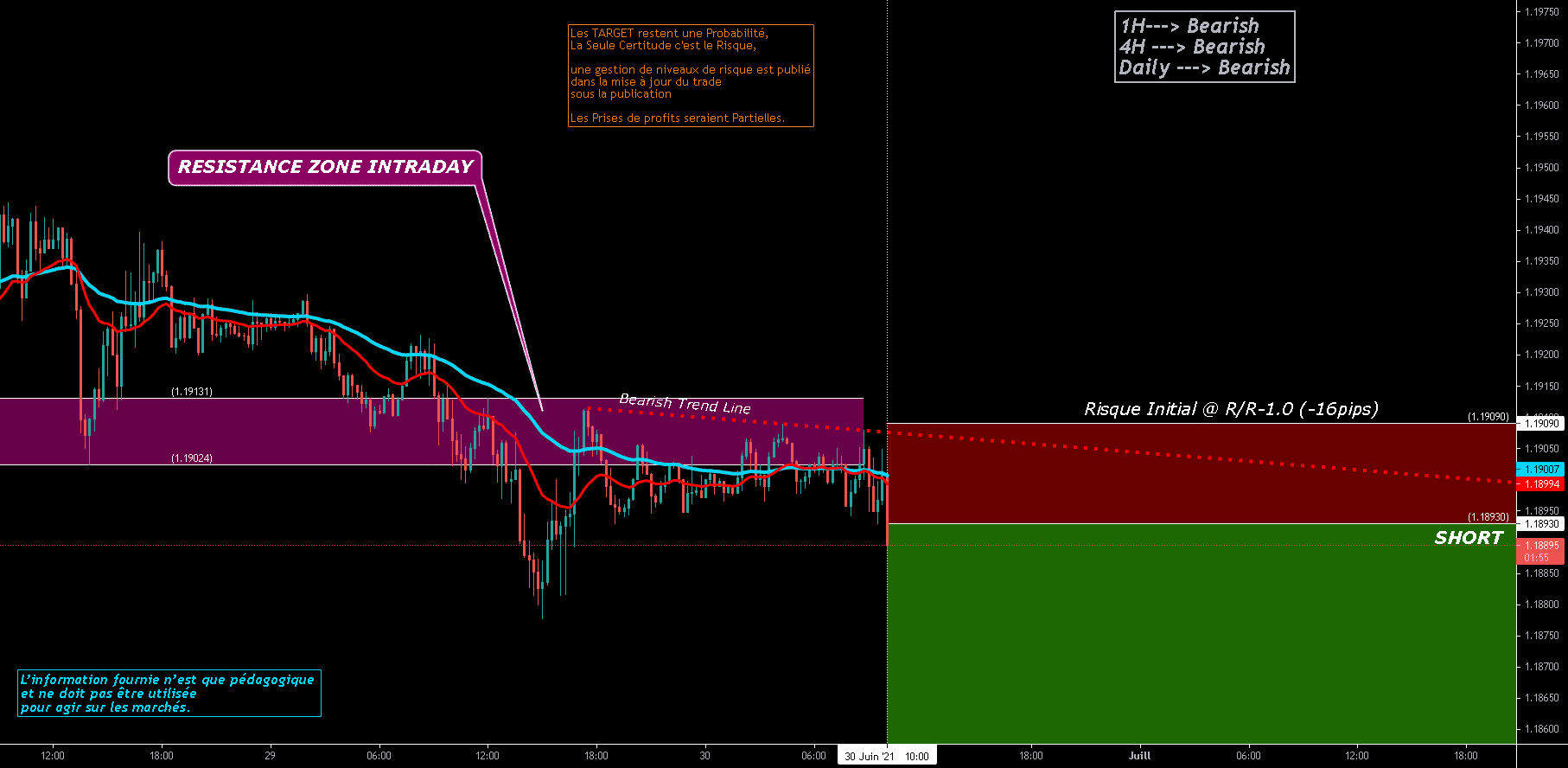 Mercredi 30 Juin 2021- Vente EURUSD@ 1.1893 - Sentiment Baissier pour FX:EURUSD par O2A_Capital_Trading