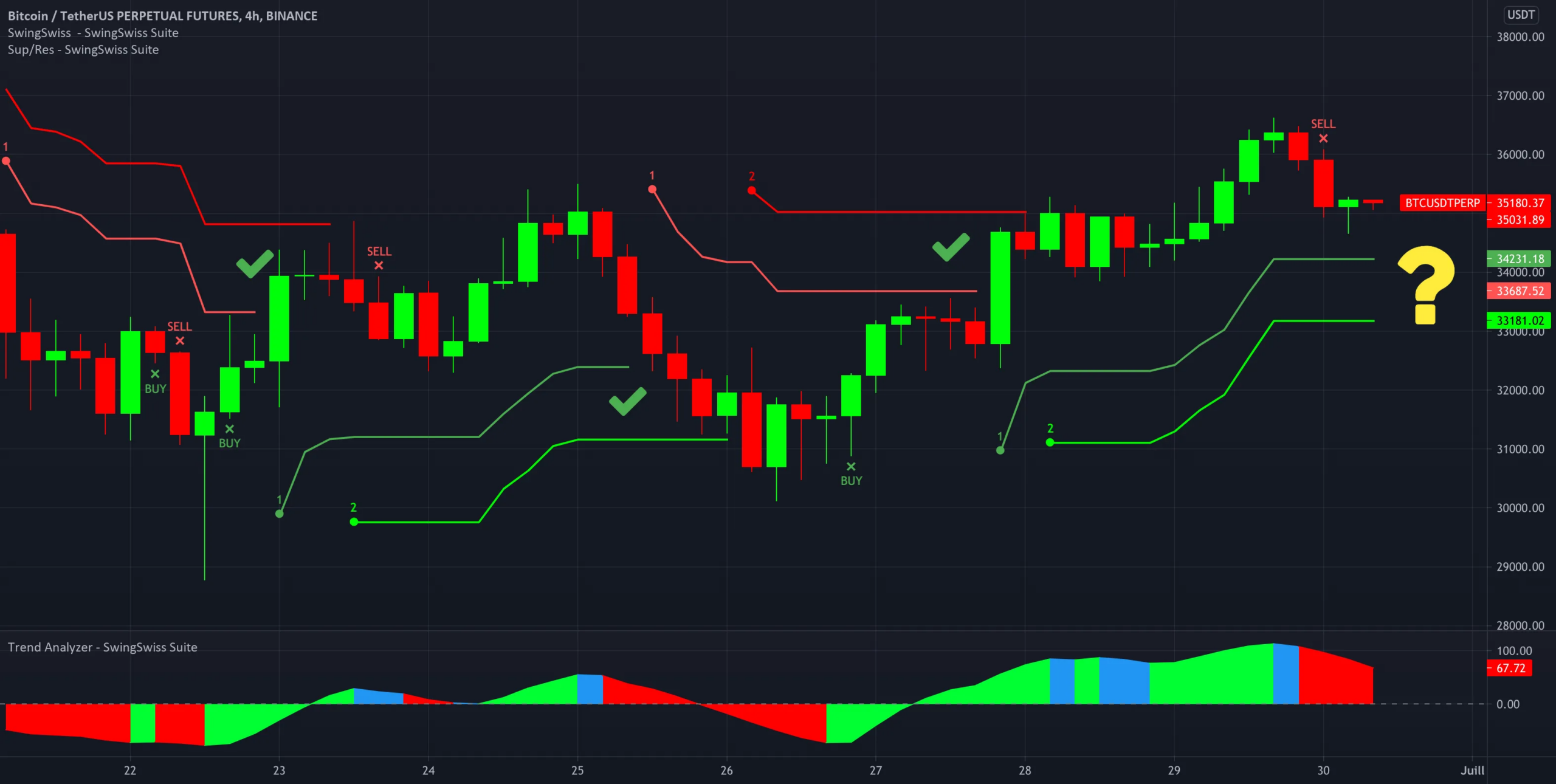 Nouvelle Stratégie : B/S + Update SUP/RES + TrendAnalyzer pour BINANCE:BTCUSDTPERP par SwingSwiss