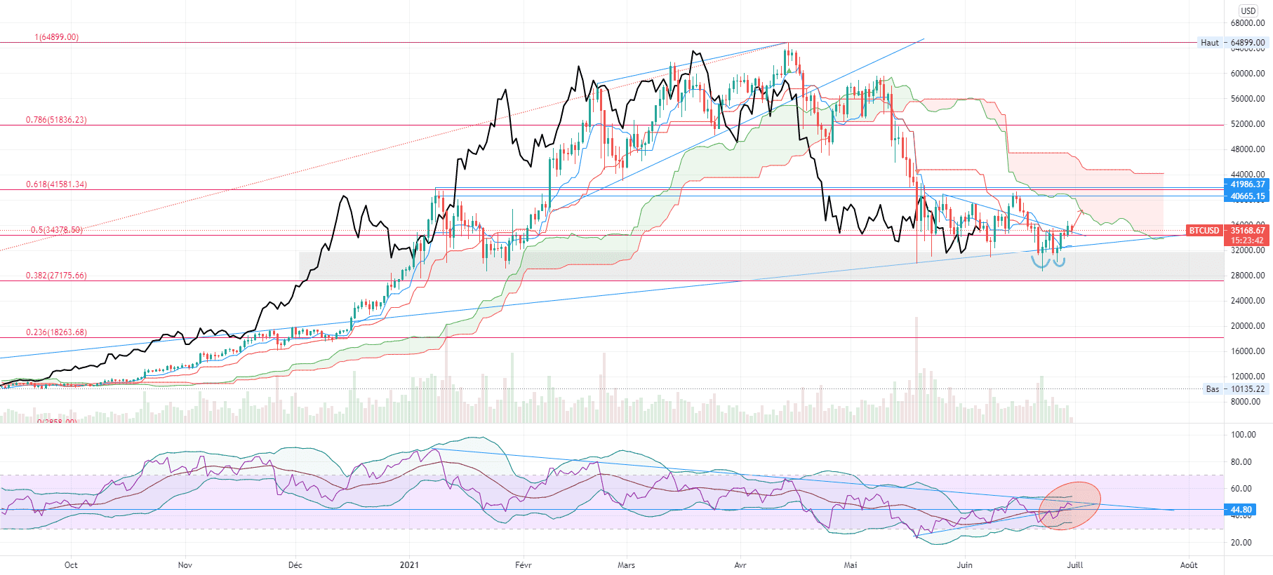 BITCOIN mise à jour clôture du S121 pour COINBASE:BTCUSD par V2V45AMG