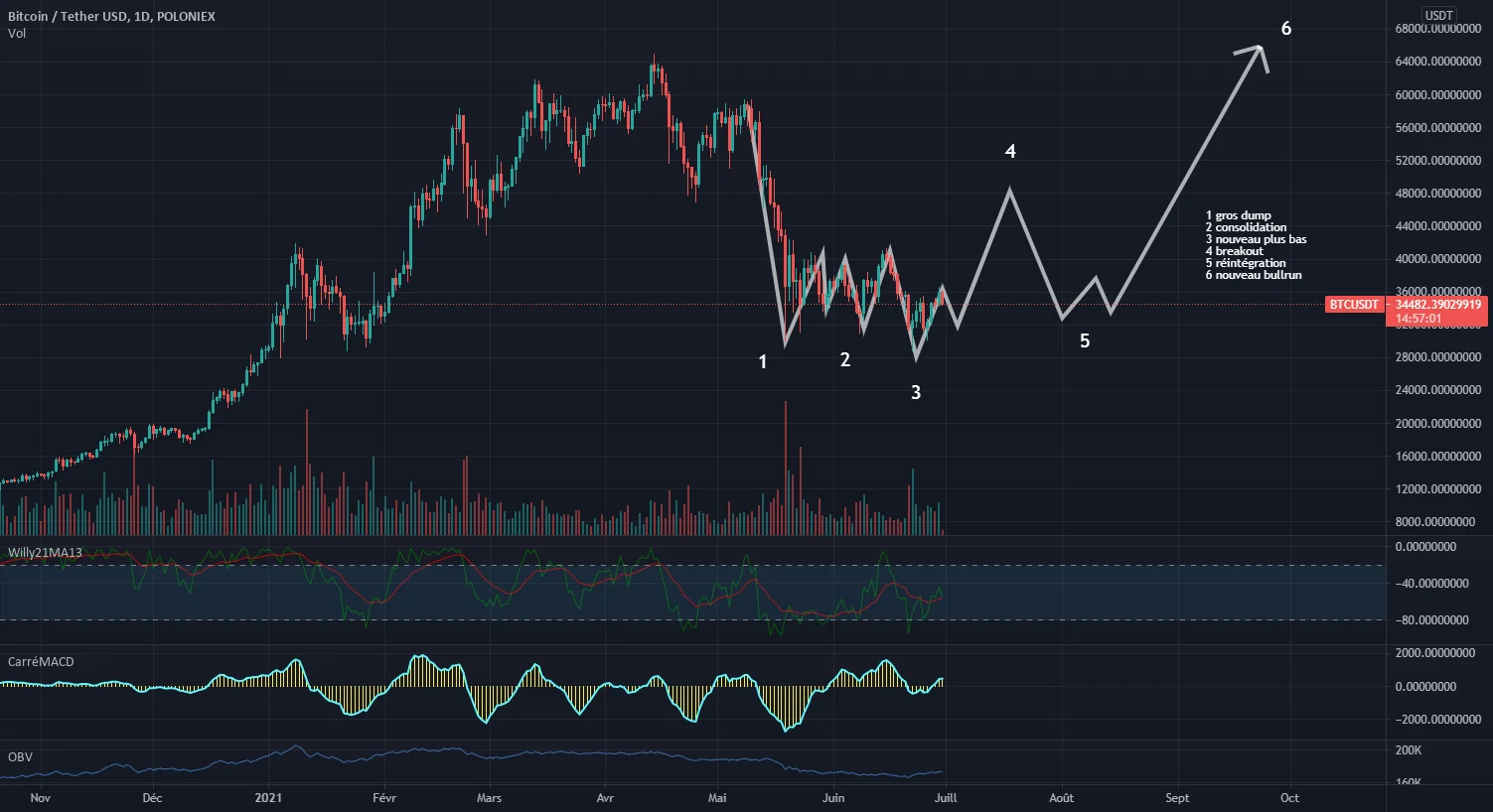 Bullrun BTC fin 2021 - nouveau sommet pour POLONIEX:BTCUSDT par Elyanc