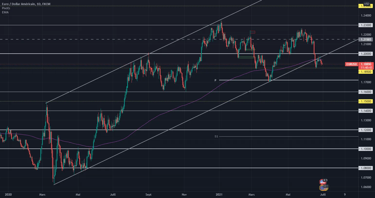 eur usd pour FX:EURUSD par michael1831