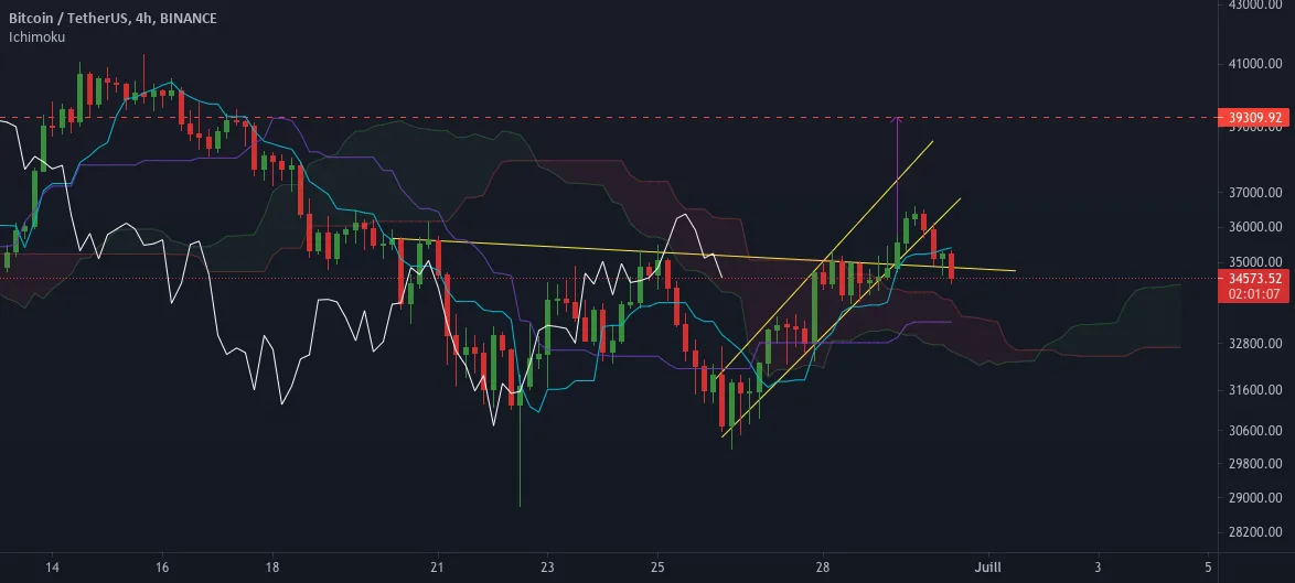 2h pour préserver le W h4 sur BTC pour BINANCE:BTCUSDT par Tagado