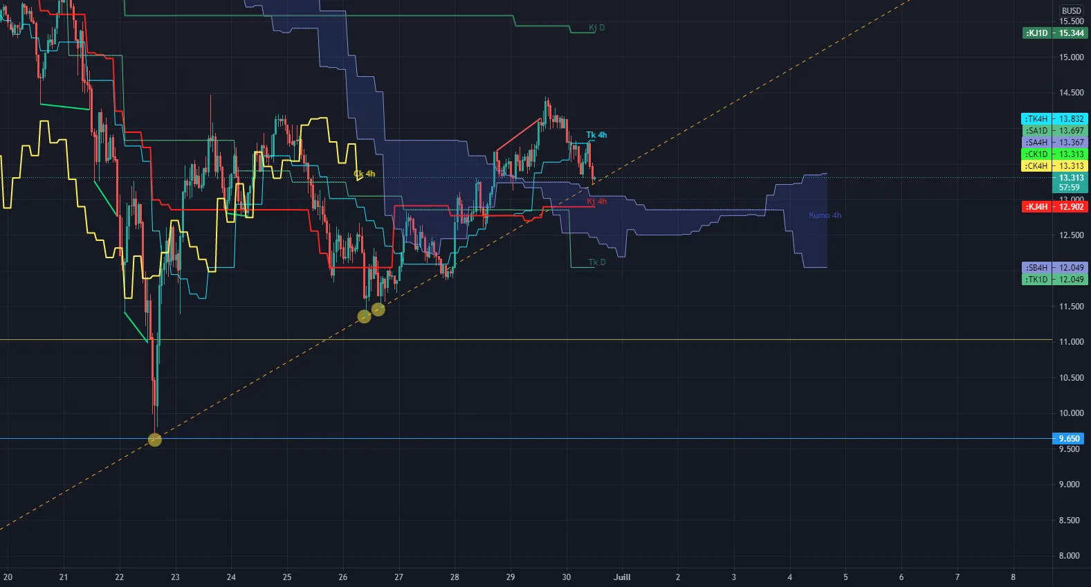 CAKE retest droite de tendance pour BINANCE:CAKEBUSD par YeLau