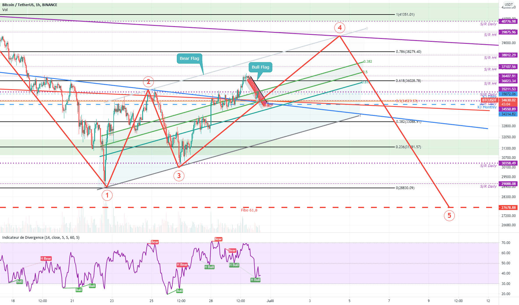 BTC/USDT - H1 - Des Vagues dans le Flag pour BINANCE:BTCUSDT par jeesay