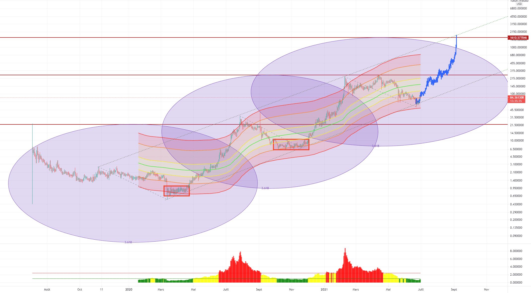 Anayse log sur Egld pour BINANCE:EGLDUSD par Korderos