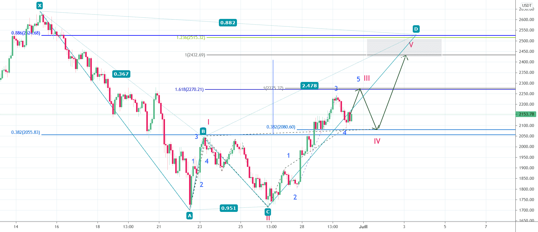 analyse horaire d'ETH pour BINANCE:ETHUSDT par gamesoftroll